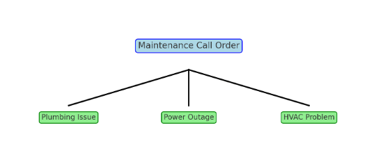 Default call order diagram